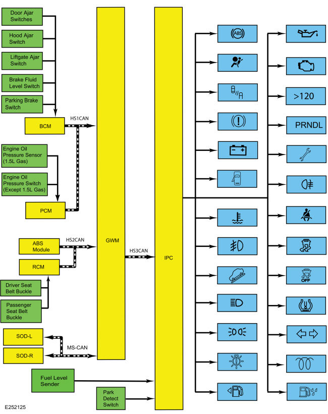 Ford Ecosport Description and Operation Instrument Panel Cluster (IPC) System Operation